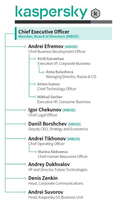 Governo dos EUA sanciona executivos da Kaspersky