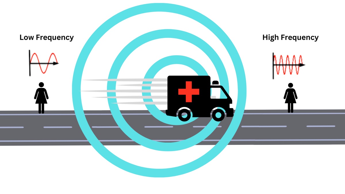 Uma ilustração mostrando o efeito Doppler.  À medida que a ambulância se afasta do pedestre, o som é alongado e de baixa frequência.  À medida que se aproxima, as ondas sonoras são comprimidas e a sirene é de alta frequência