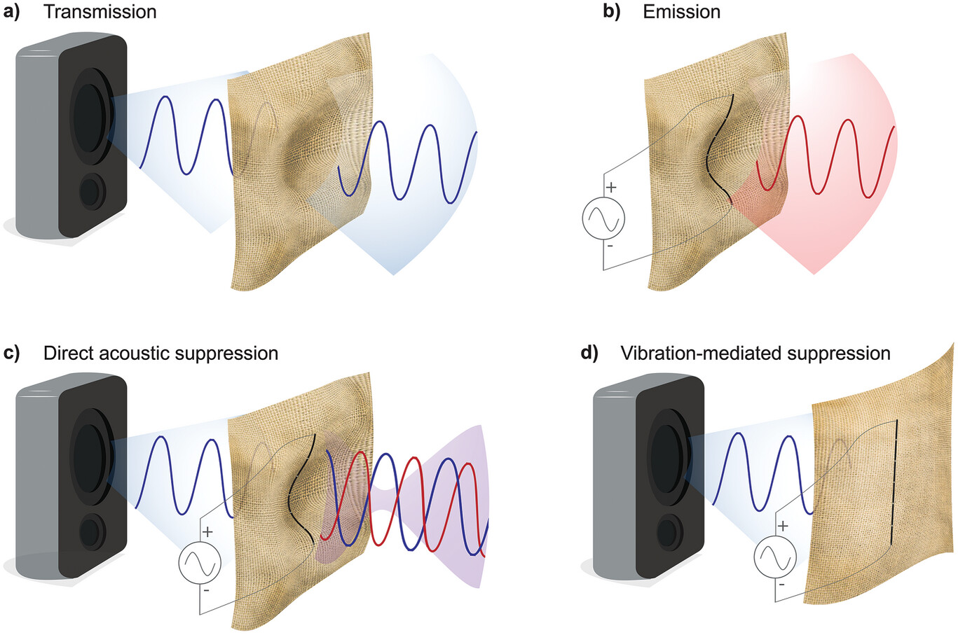 Quatro diagramas mostram como o som geralmente é transmitido através do tecido, como o novo design gera som e como pode suprimir o som.
