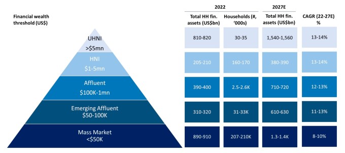 Investidores perseguem startups de wealthtech na Índia à medida que a classe abastada cresce