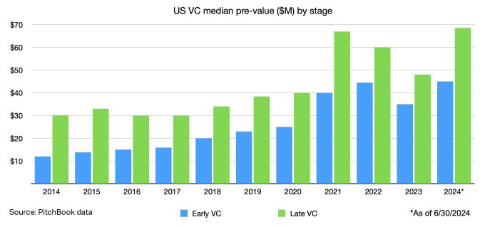 Avaliações do PitchBook de startups de VC em estágio inicial e avançado em 30/06/2024