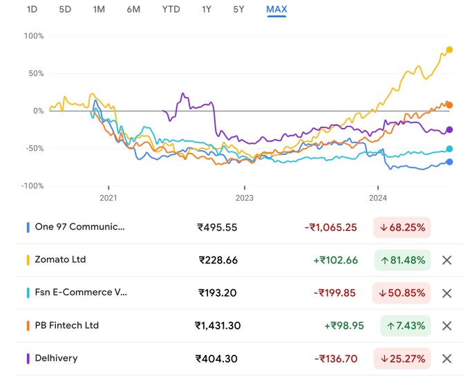 Startups indianas reduzem avaliações antes do impulso do IPO