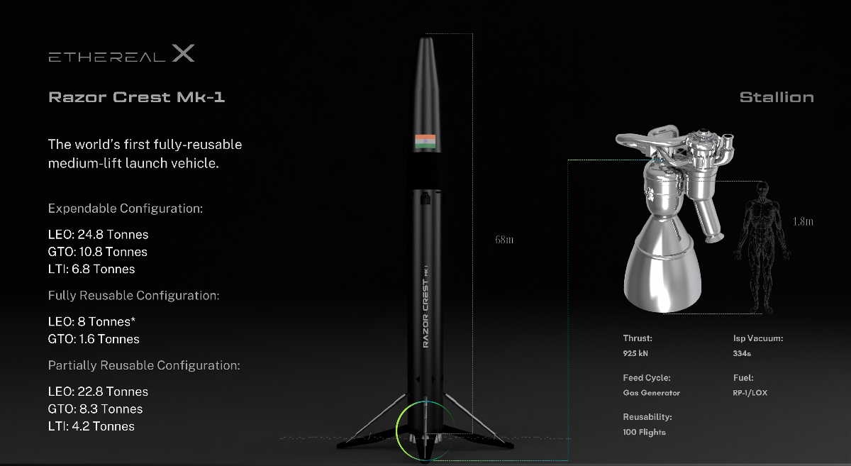 A EtherealX da Índia investe US$ 5 milhões em veículos de lançamento totalmente reutilizáveis