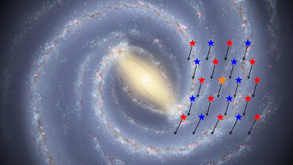 Este mapa destaca as diferentes idades das estrelas que cercam nosso sol, marcadas em laranja. As estrelas azuis são jovens e as vermelhas são antigas.