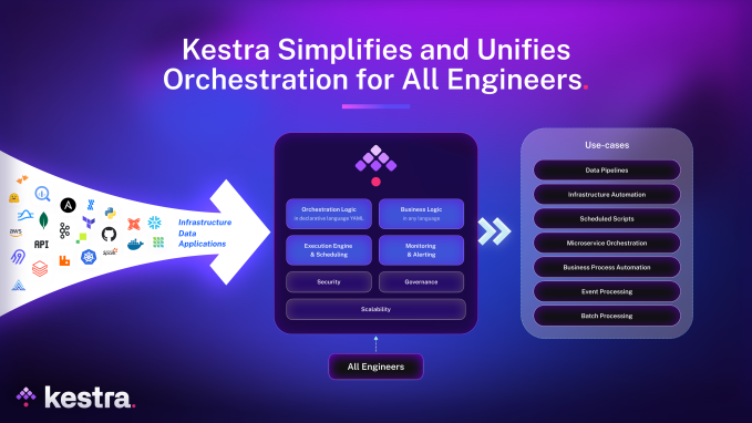 Kestra arrecada outros US$ 8 milhões para sua plataforma de orquestração de código aberto