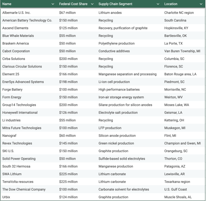 As 25 startups de tecnologia de baterias que acabaram de receber uma fatia de US$ 3 bilhões em fundos federais