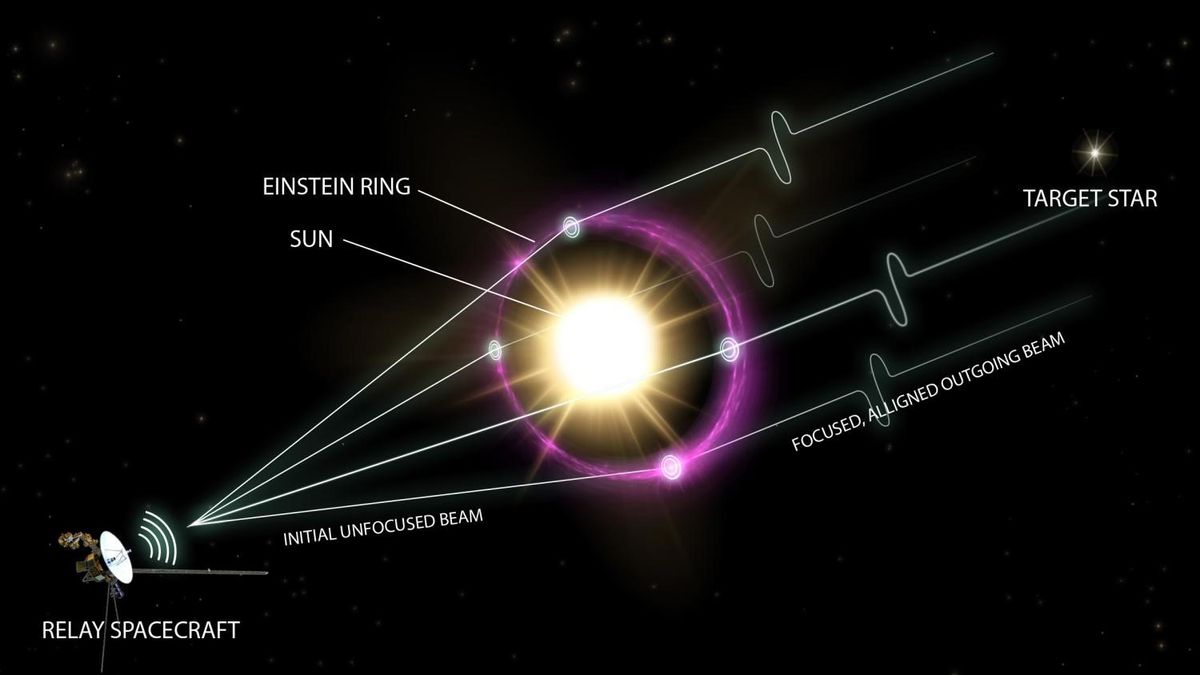 Uma ilustração demonstra como o uso de lentes gravitacionais ao redor do Sol pode funcionar.