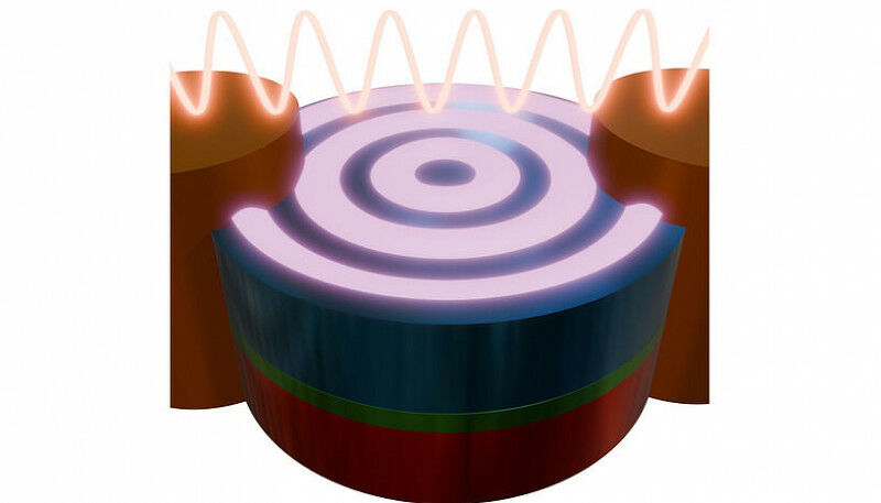 Fig. 1: Ondas de spin coerentes excitadas por correntes alternadas em um circuito magnético simples