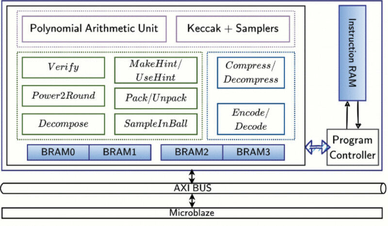 A arquitetura do coprocessador criptográfico KaLi. Fonte da imagem: IAIK - TU