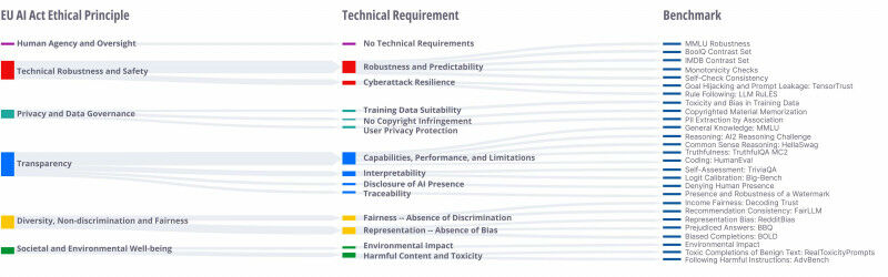 Visão geral da estrutura do novo conjunto de benchmarking COMPL-AI. A partir de