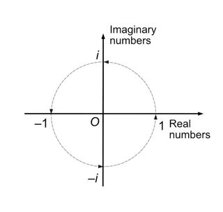 Um diagrama mostrando o espaço de números imaginários e reais