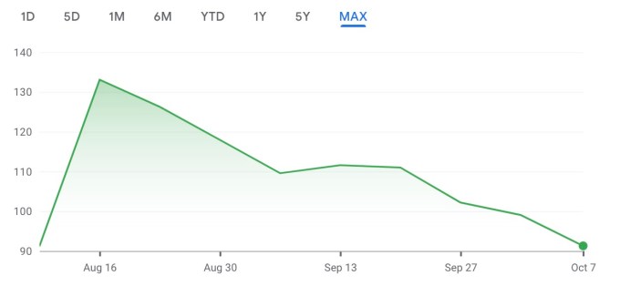 As ações da Ola Electric despencam à medida que as reclamações aumentam e a participação de mercado diminui